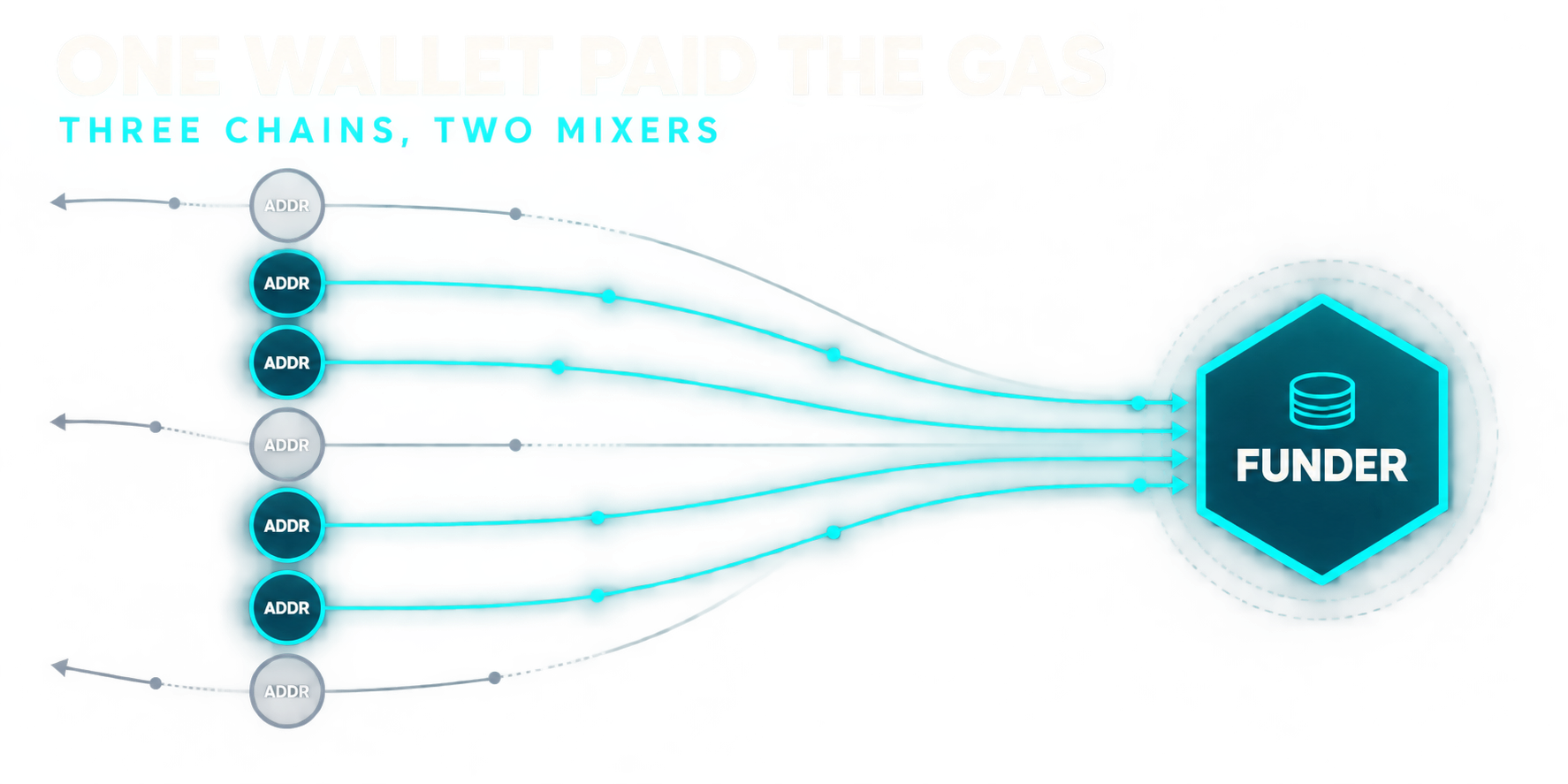 Three Chains, Two Mixers, and the Wallet That Paid for Gas
