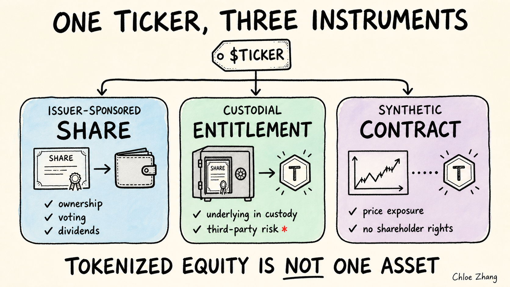 Tokenized Equities Don’t Create One New Market. They Create Several Research Problems.