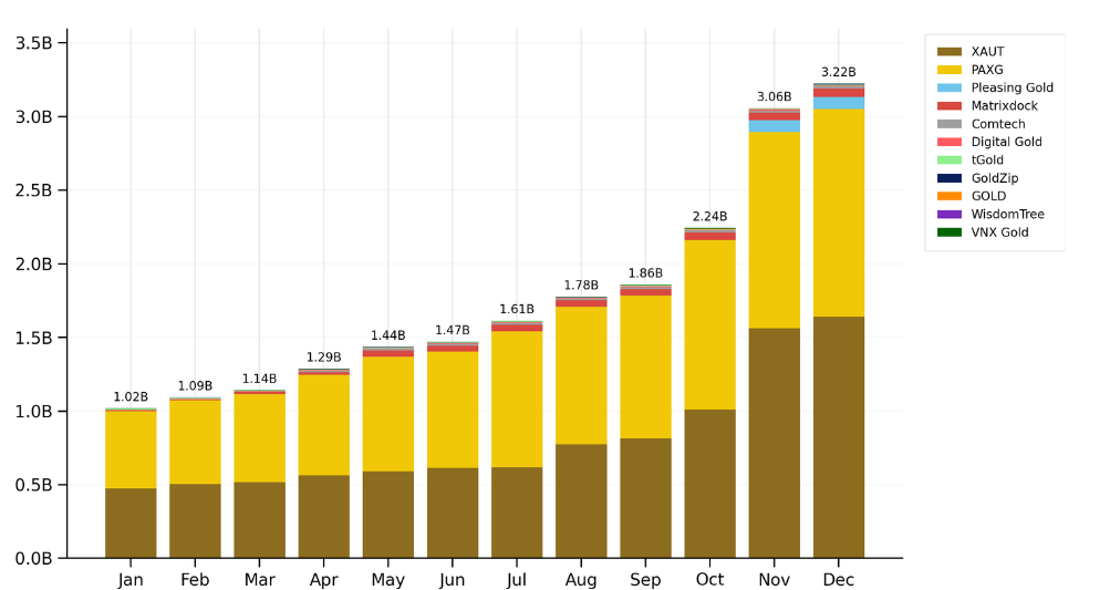 Tokenized Gold Extended Gold’s Investment Utility: “Does It Remain Economically Connected to Gold?”