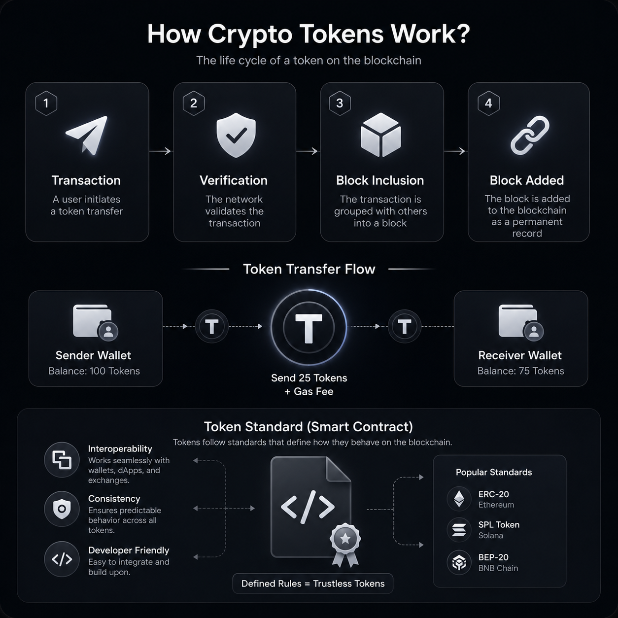 Tokens and Standards on Ethereum: Why They Emerged and What Problem Each One Solves