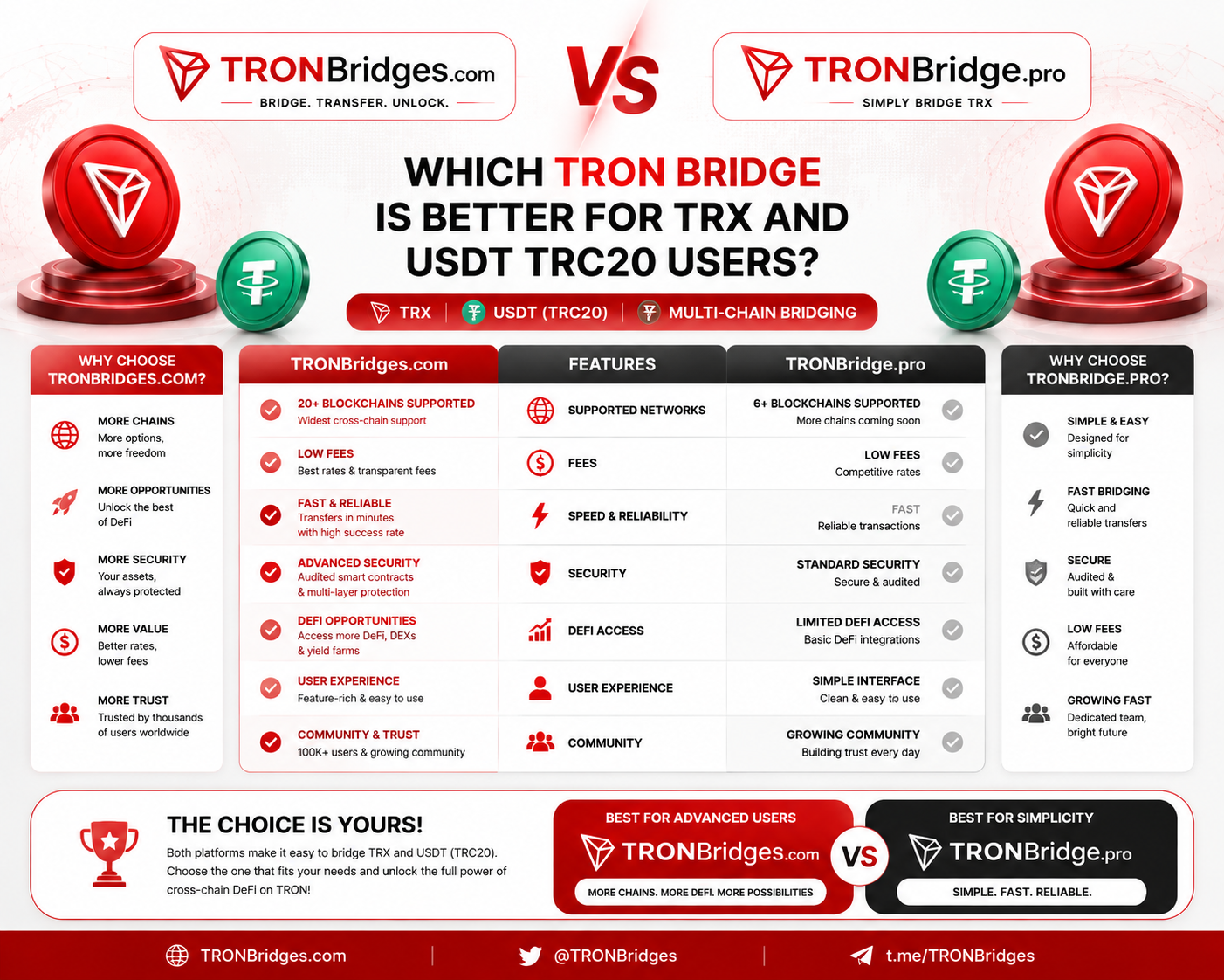 Top 10 TRON Bridges in 2026: The Best TRX and USDT TRC20 Cross-Chain Solutions
