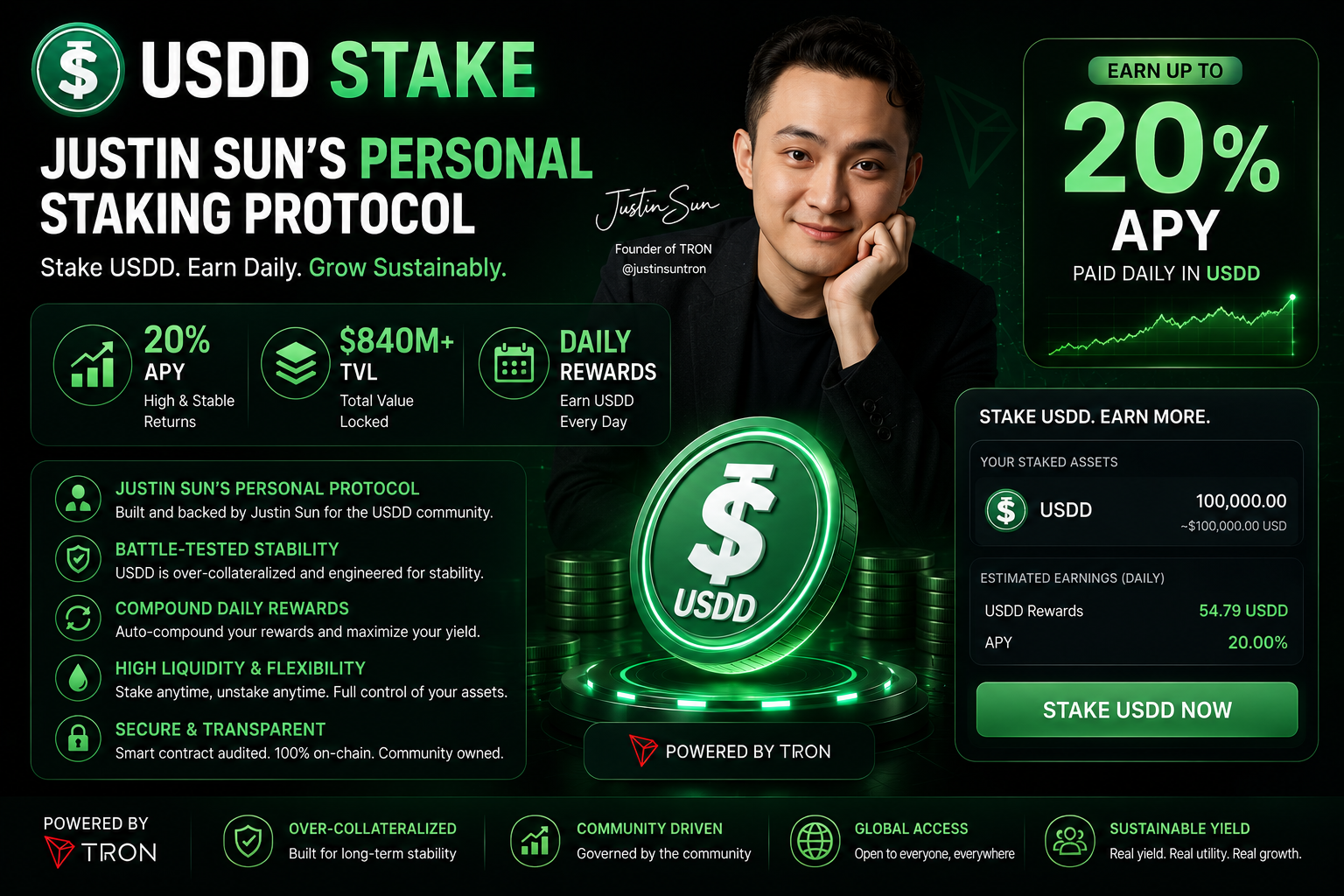 USDD Stake — Justin Sun’s Personal Staking Protocol with 20% APY, $840M+ TVL & Daily USDD Rewards