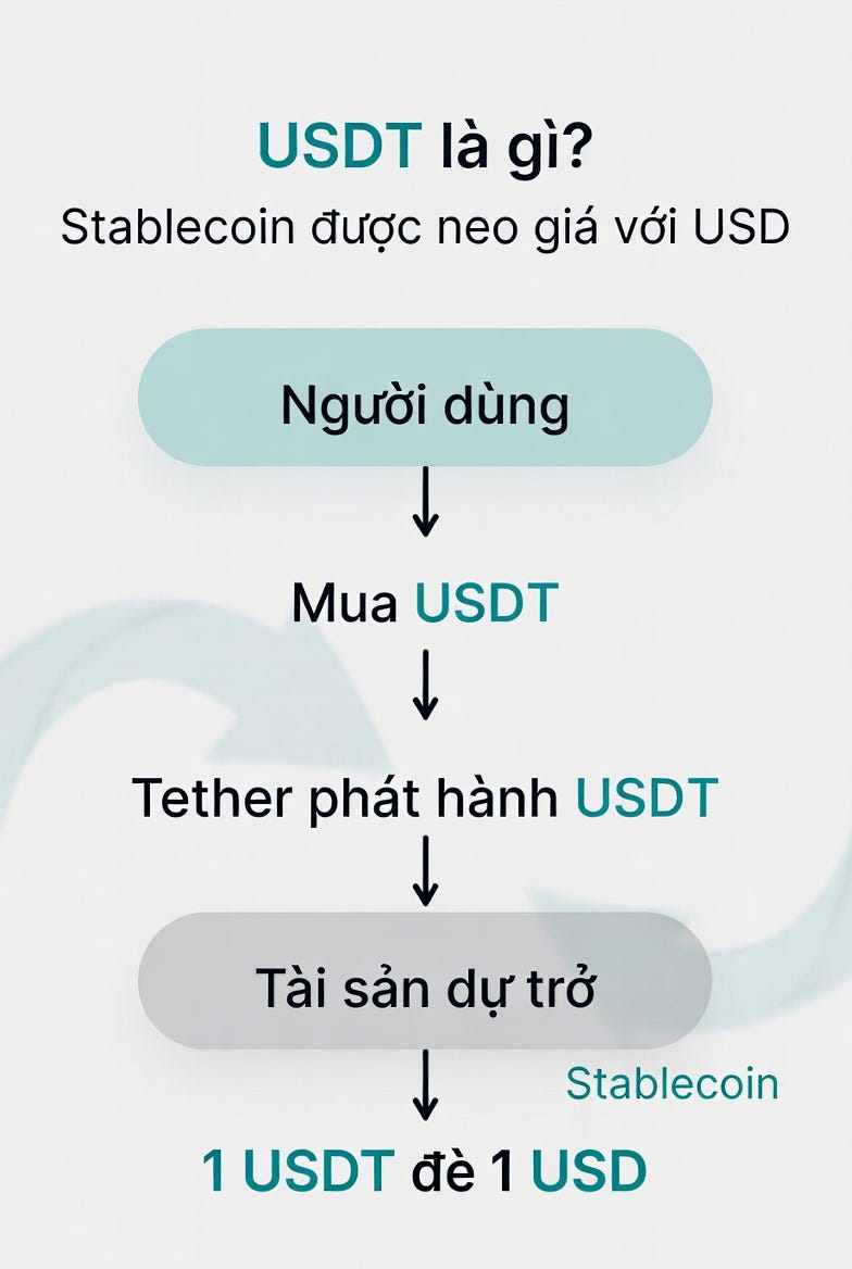 USDT là gì? Giải thích đơn giản về stablecoin phổ biến nhất