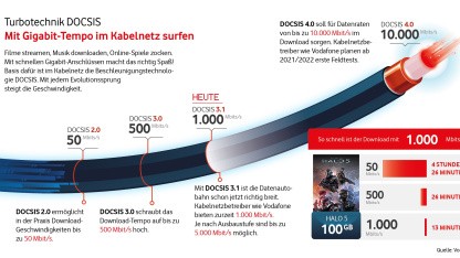 Vodafone: Was ein top ausgebautes Koaxialnetz kosten würde