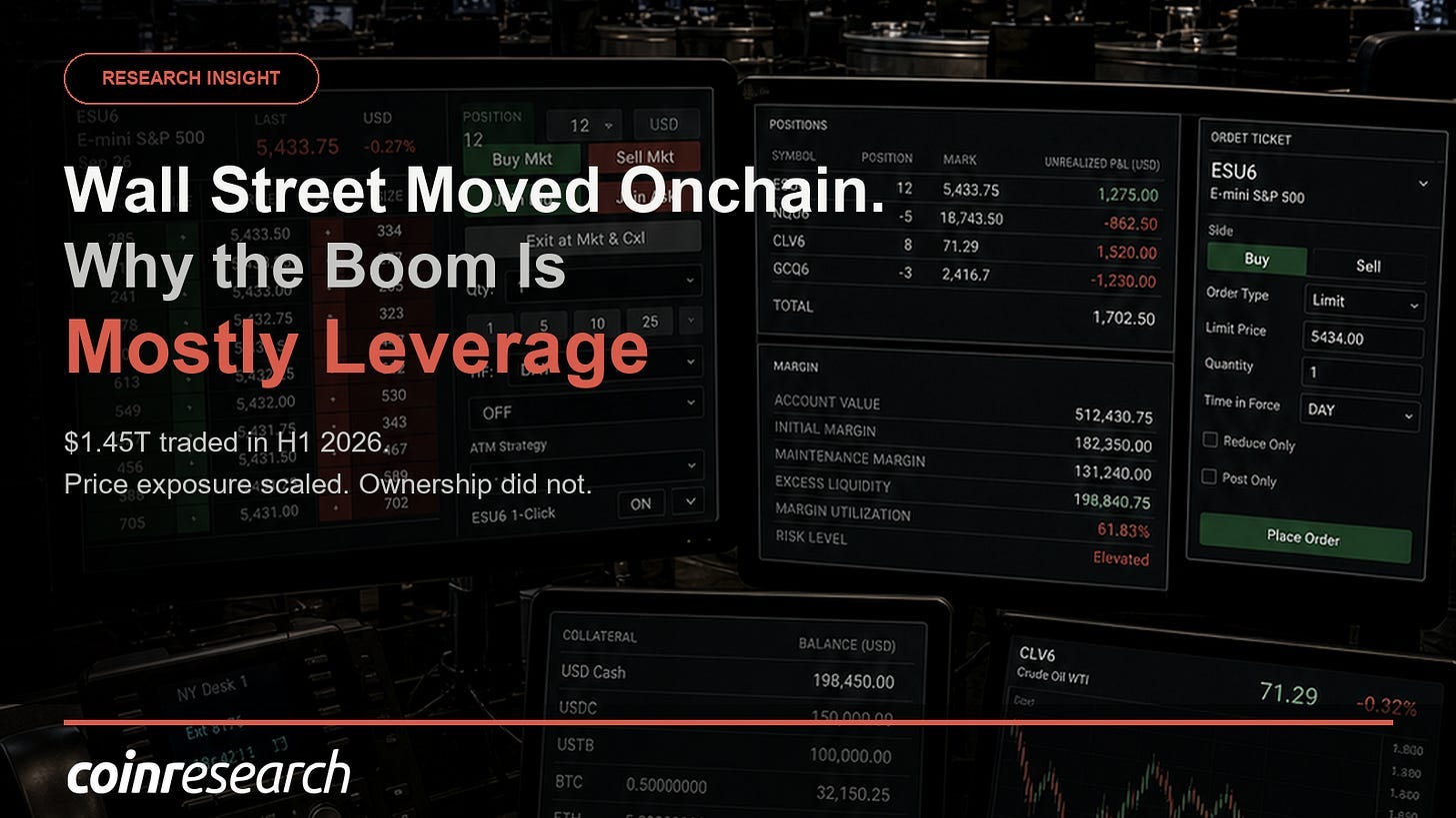 Wall Street Moved Onchain. Why the Boom Is Mostly Leverage