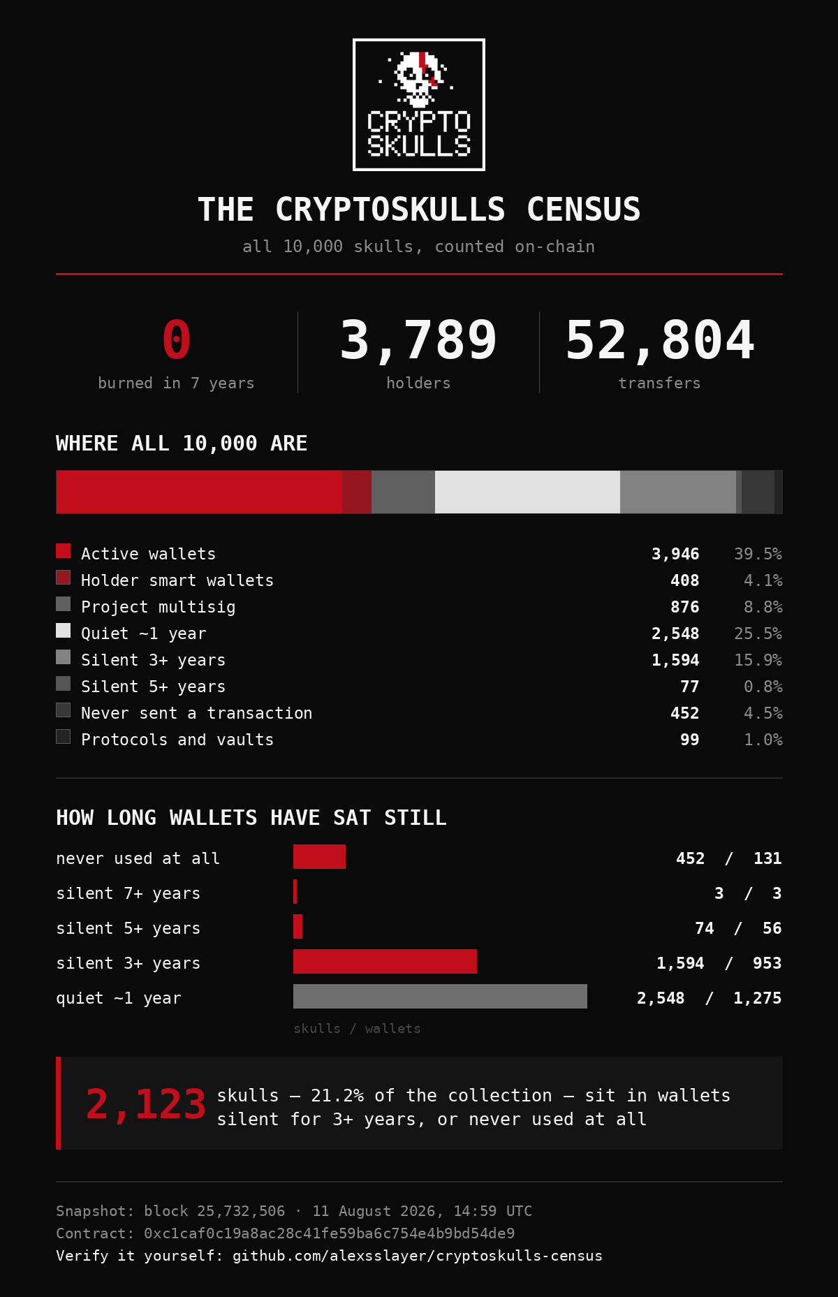 We Counted All 10,000 CryptoSkulls