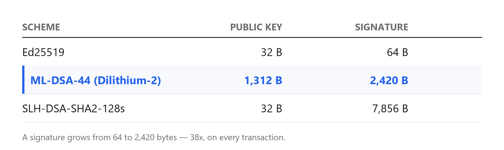 We Put Post-Quantum Cryptography in a Layer-1. Here’s What It Cost.