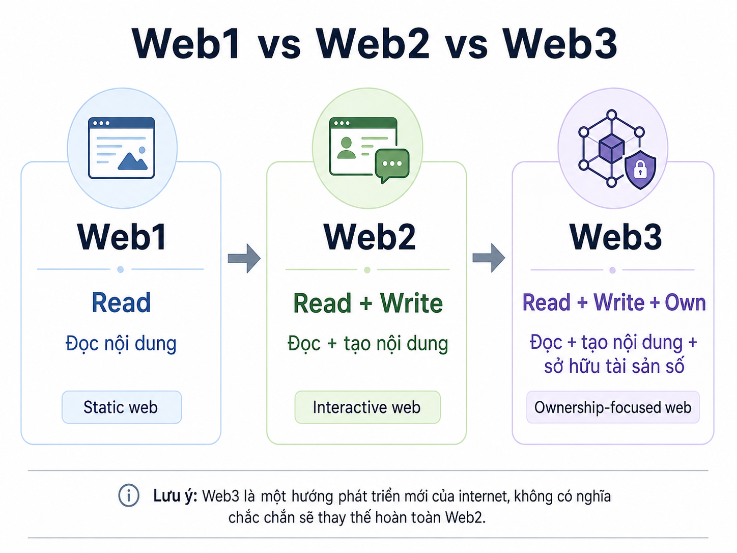 Web3 là gì ngoài những khẩu hiệu phổ biến?