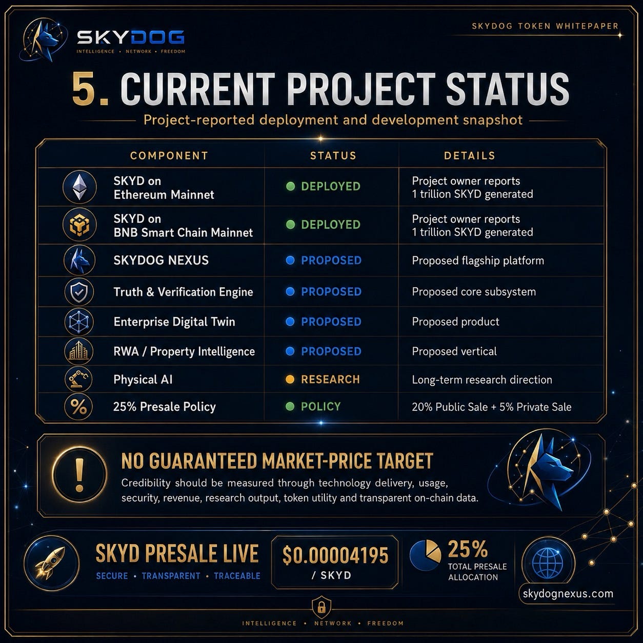 What Exists Today — and What Comes Next: The Current Status of SkyDog Nexus