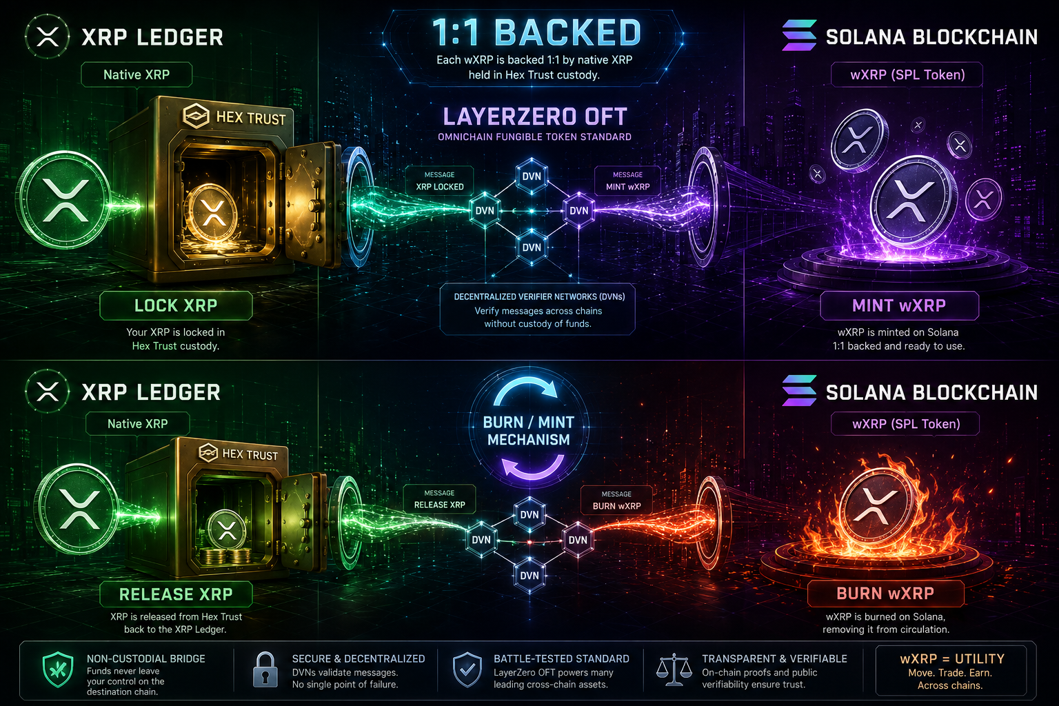 What Is LayerZero OFT and Why Does wXRP Use It?