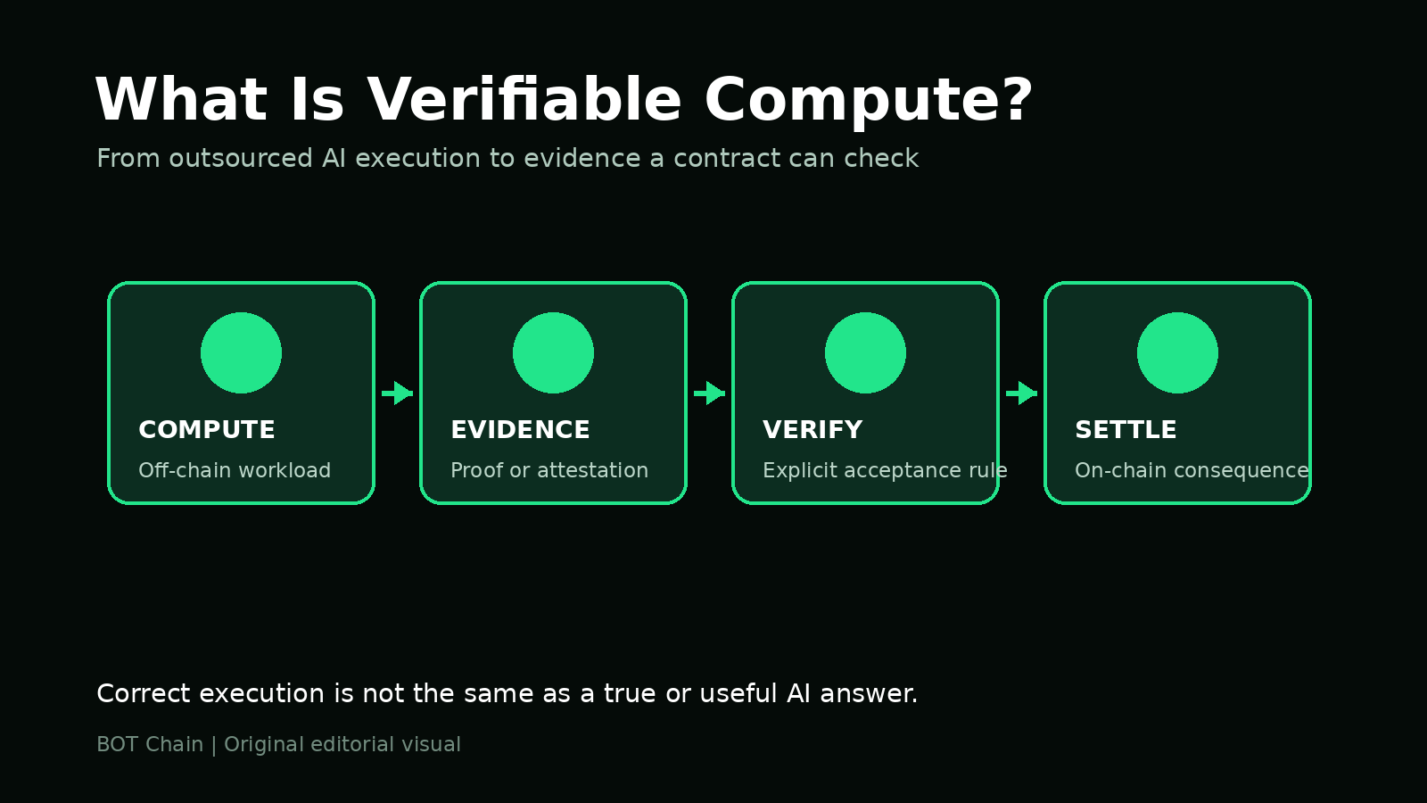 What Is Verifiable Compute? A Practical Guide for AI and Blockchain