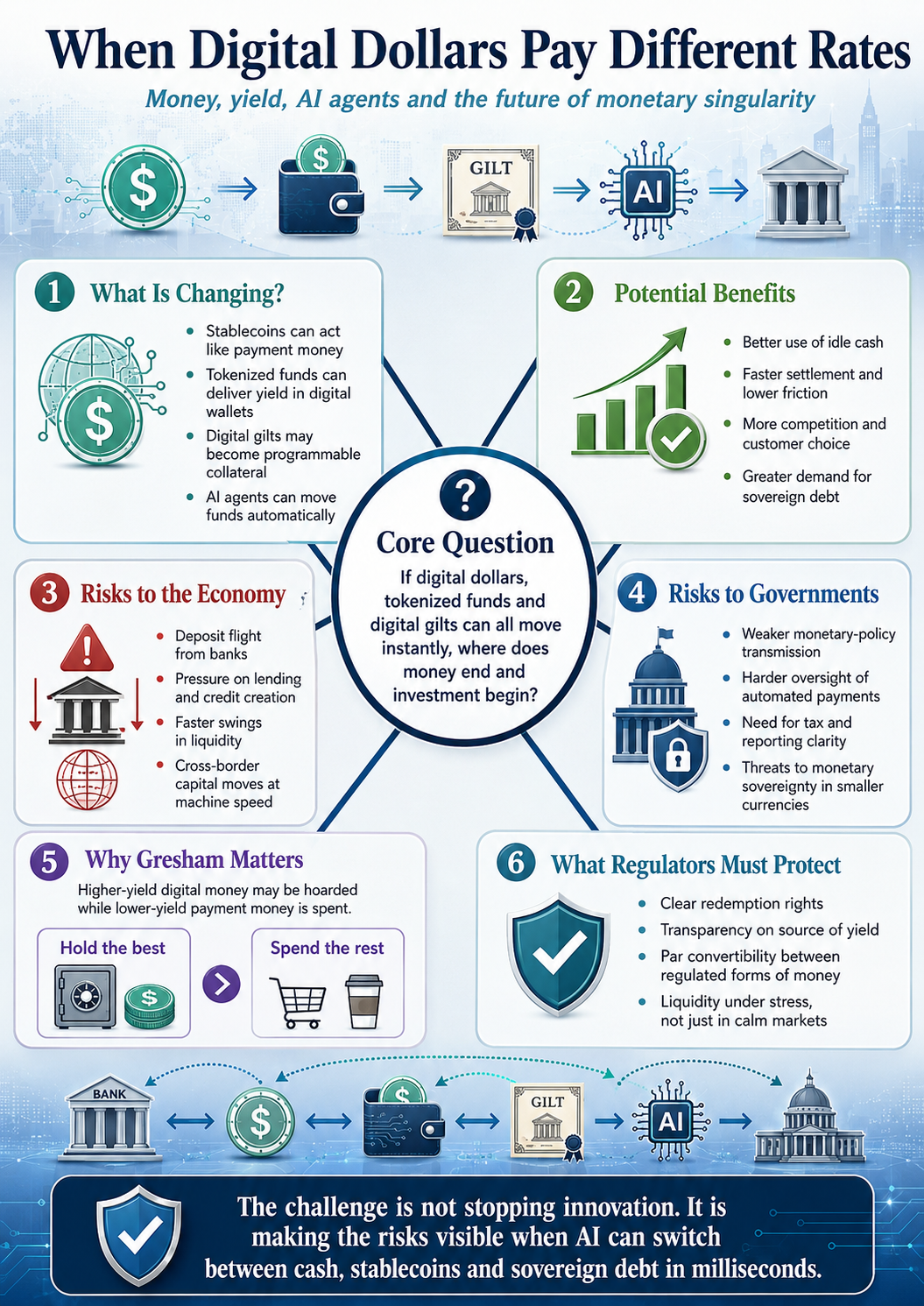 When digital dollars pay different rates: is Gresham’s Law returning?
