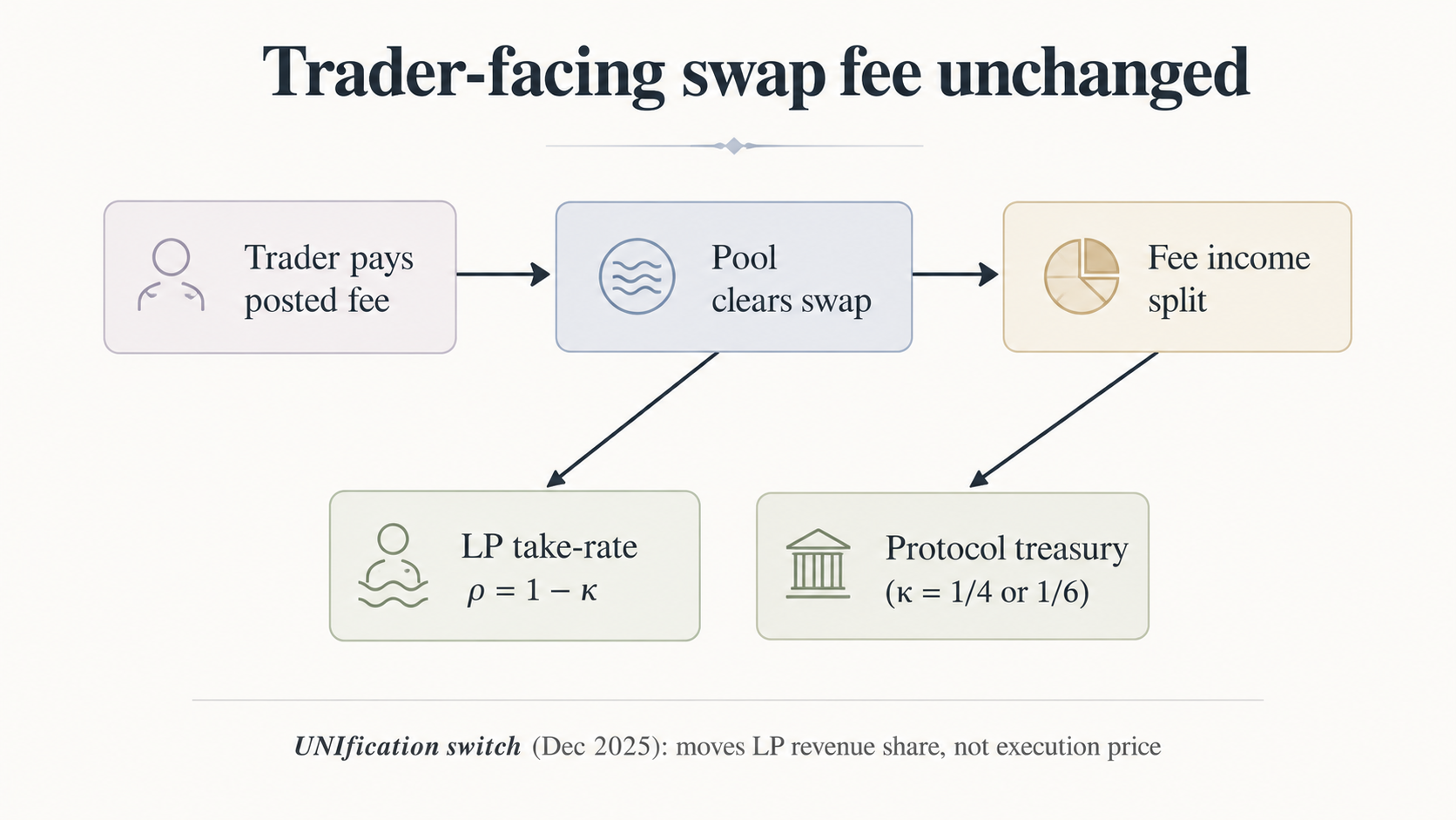 When the Fee Switch Turns On, Does Liquidity Walk Away?