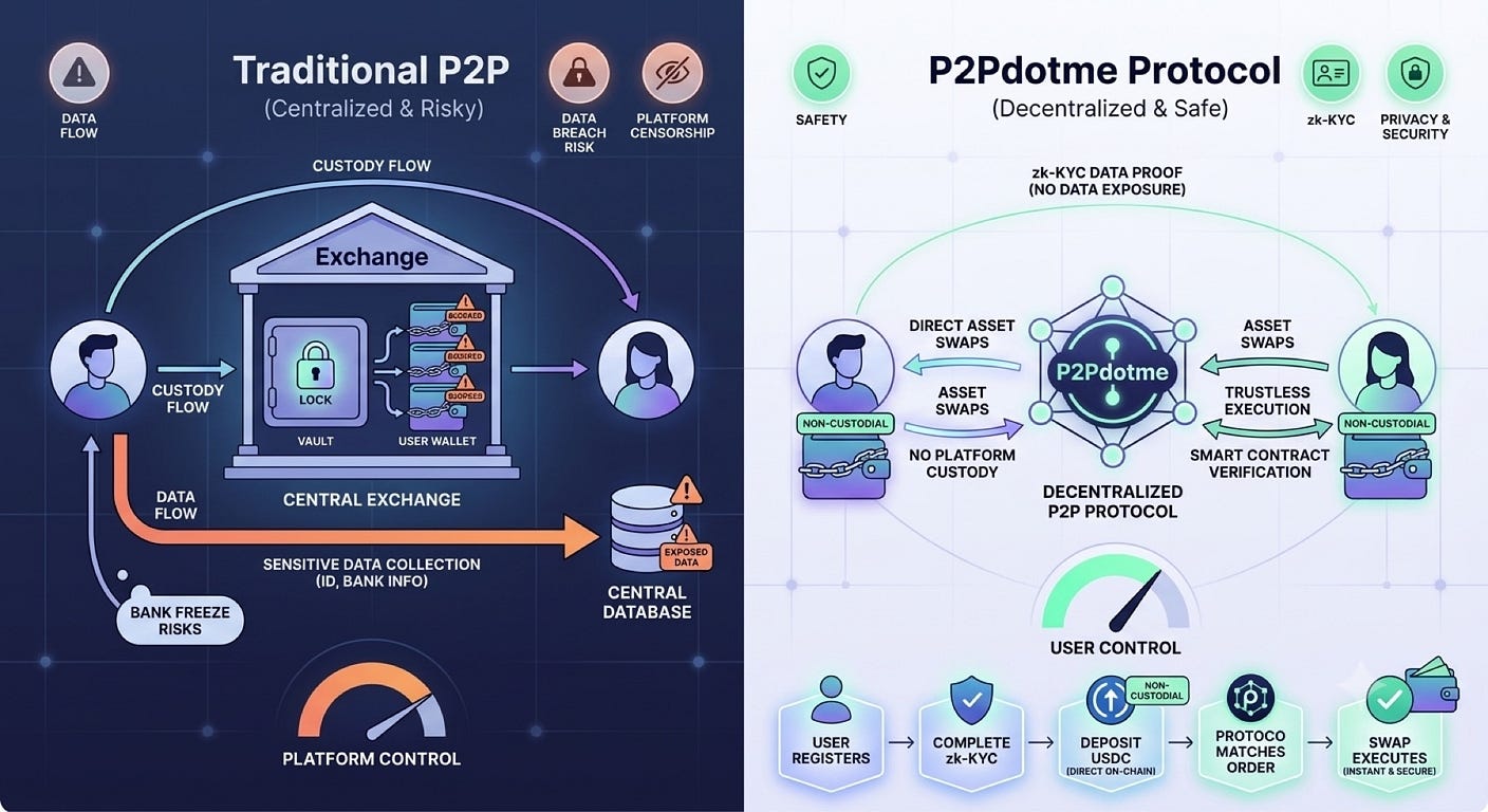Why Decentralized On/Off-Ramps Like P2Pdotme Are the Future of Crypto in Nigeria