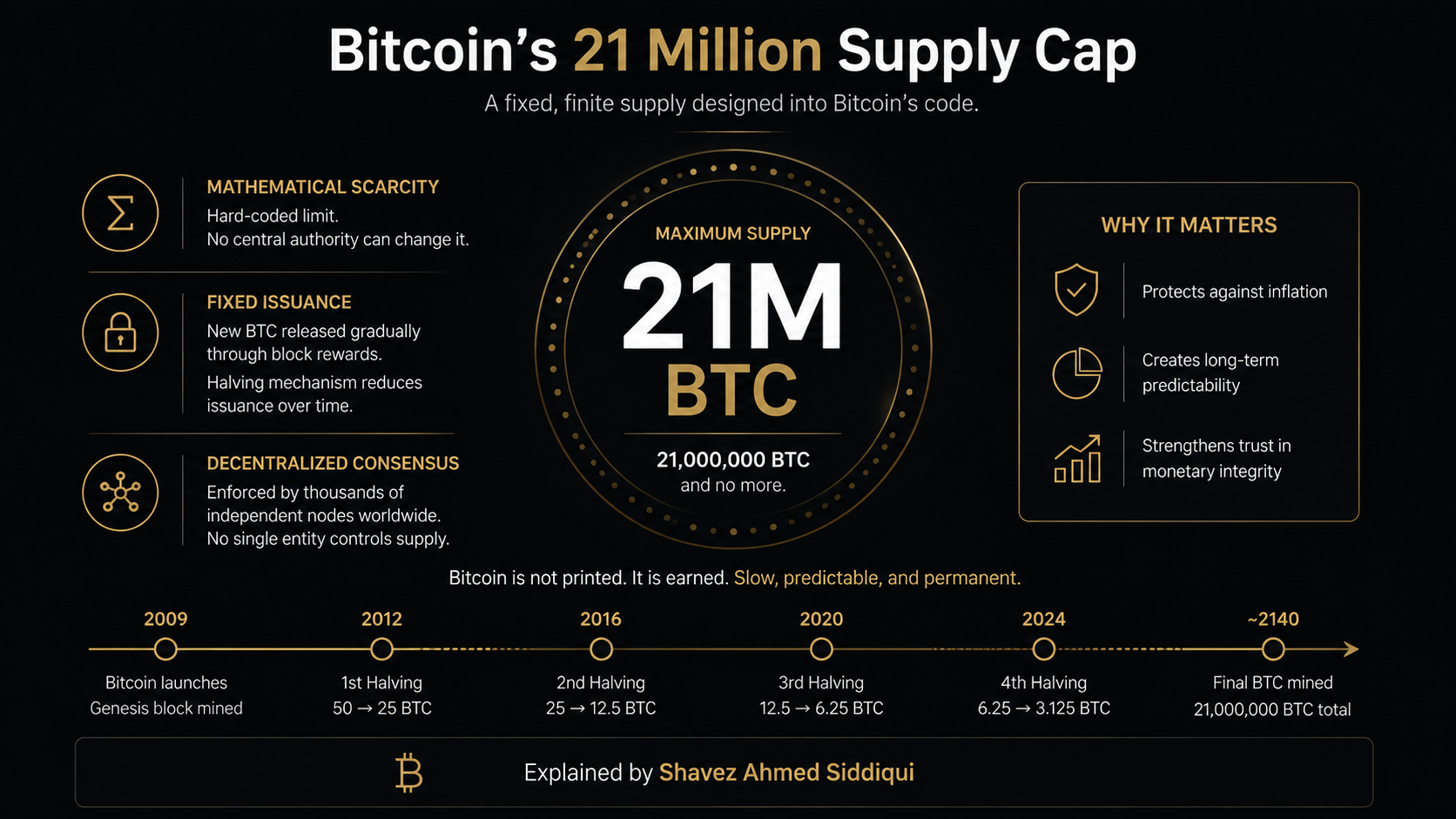 Why Does Bitcoin Have a Fixed Supply and What Do Halvings Mean for Its Monetary Discipline?