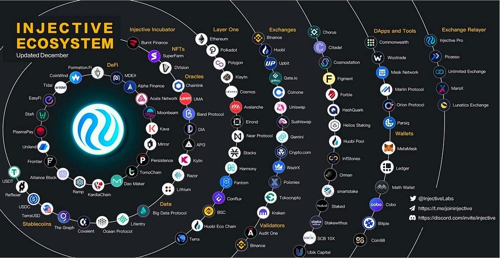 Why Injective’s Fully On-Chain Order Book Could Change the Future of DeFi