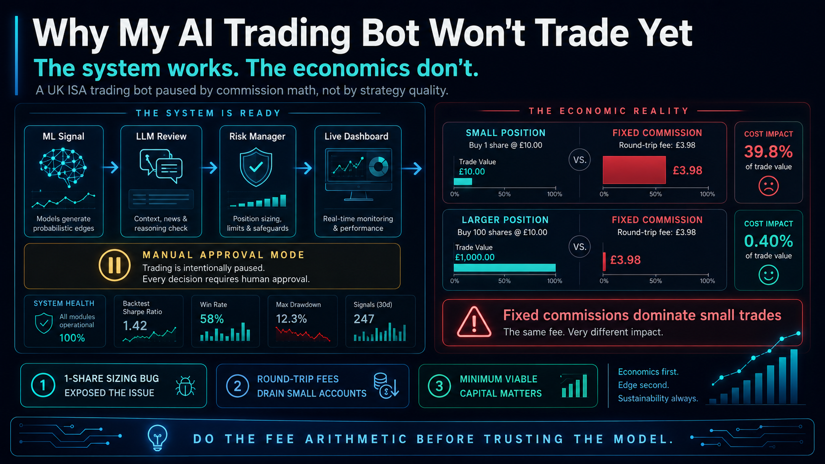 Why My AI Trading Bot Won’t Trade Yet