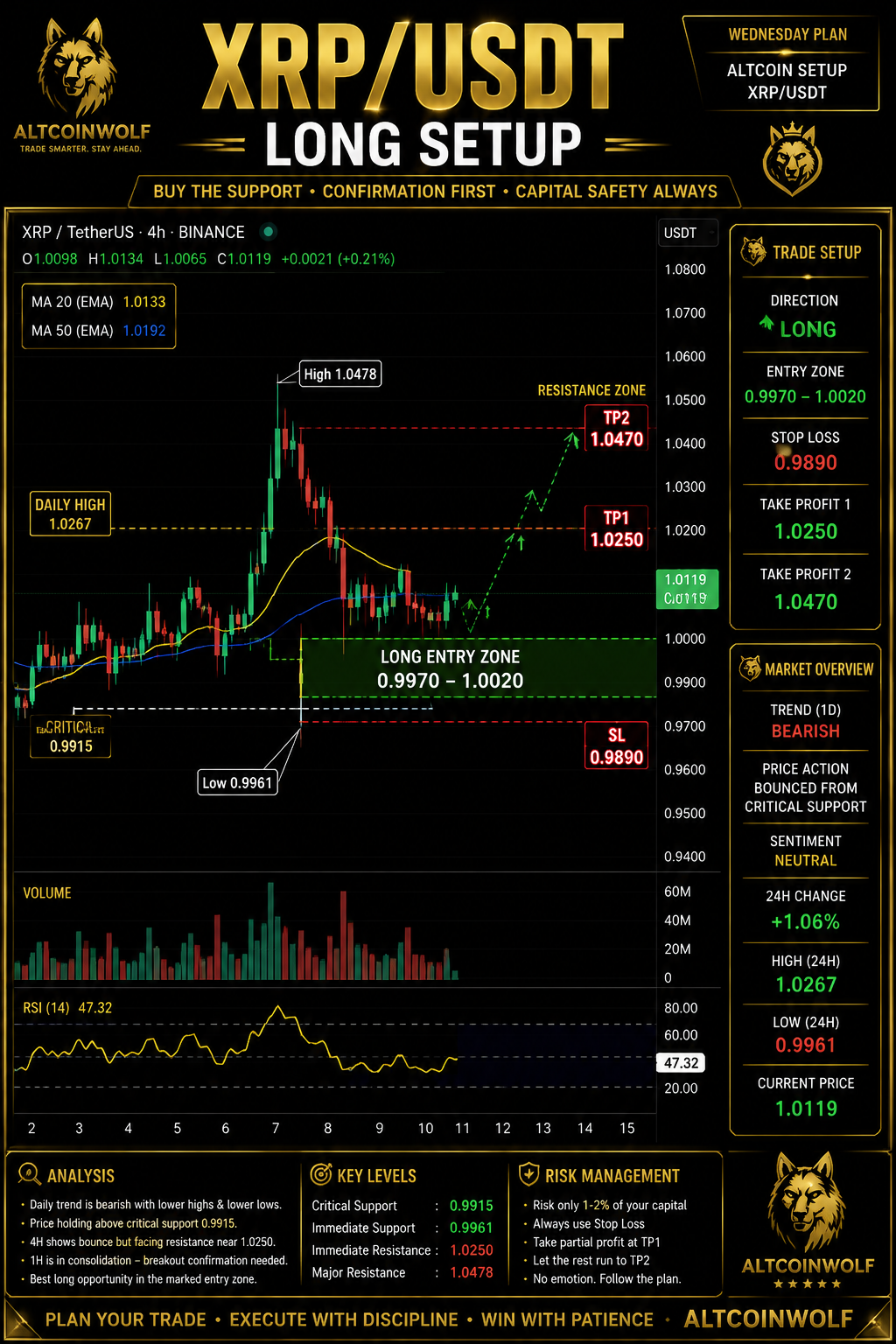 XRP/USDT Price Prediction: Can the $0.997–$1.002 Support Zone Trigger a Bounce?