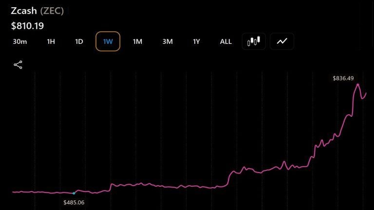 Zcash, Bitcoin Cash, Cardano Rally as ZEC Leads With a 47% Surge