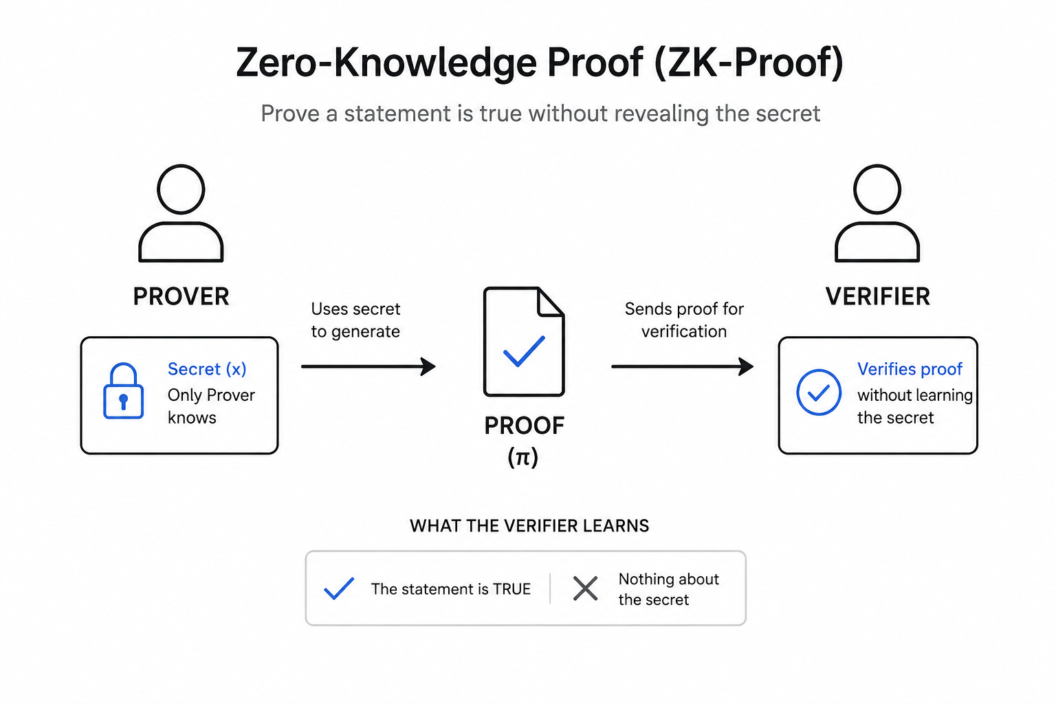 (ZK-Proof) Zero-Knowledge Proofs: How Mathematics Proves a Secret Without Revealing It