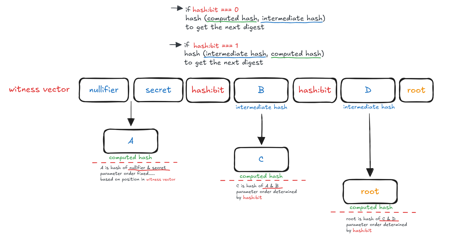 zkSNARK by hand — Groth16 (part 1: arithmetic circuit)