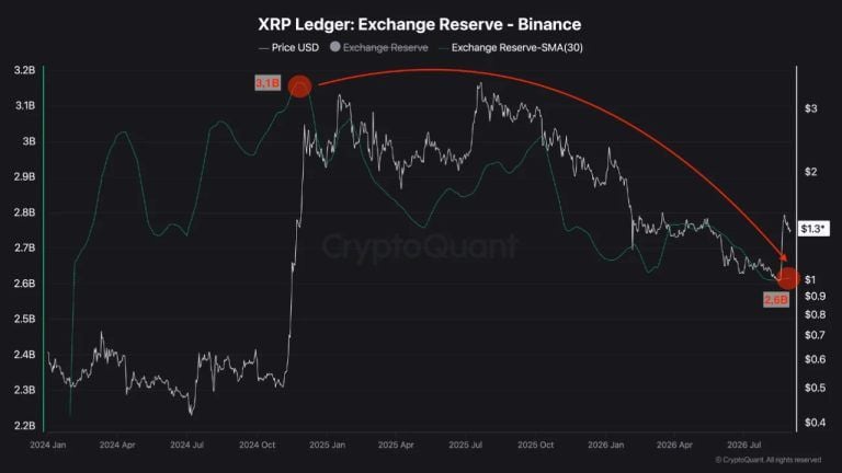 500 Million XRP Leave Binance as Reserves Hit Early 2024 Low