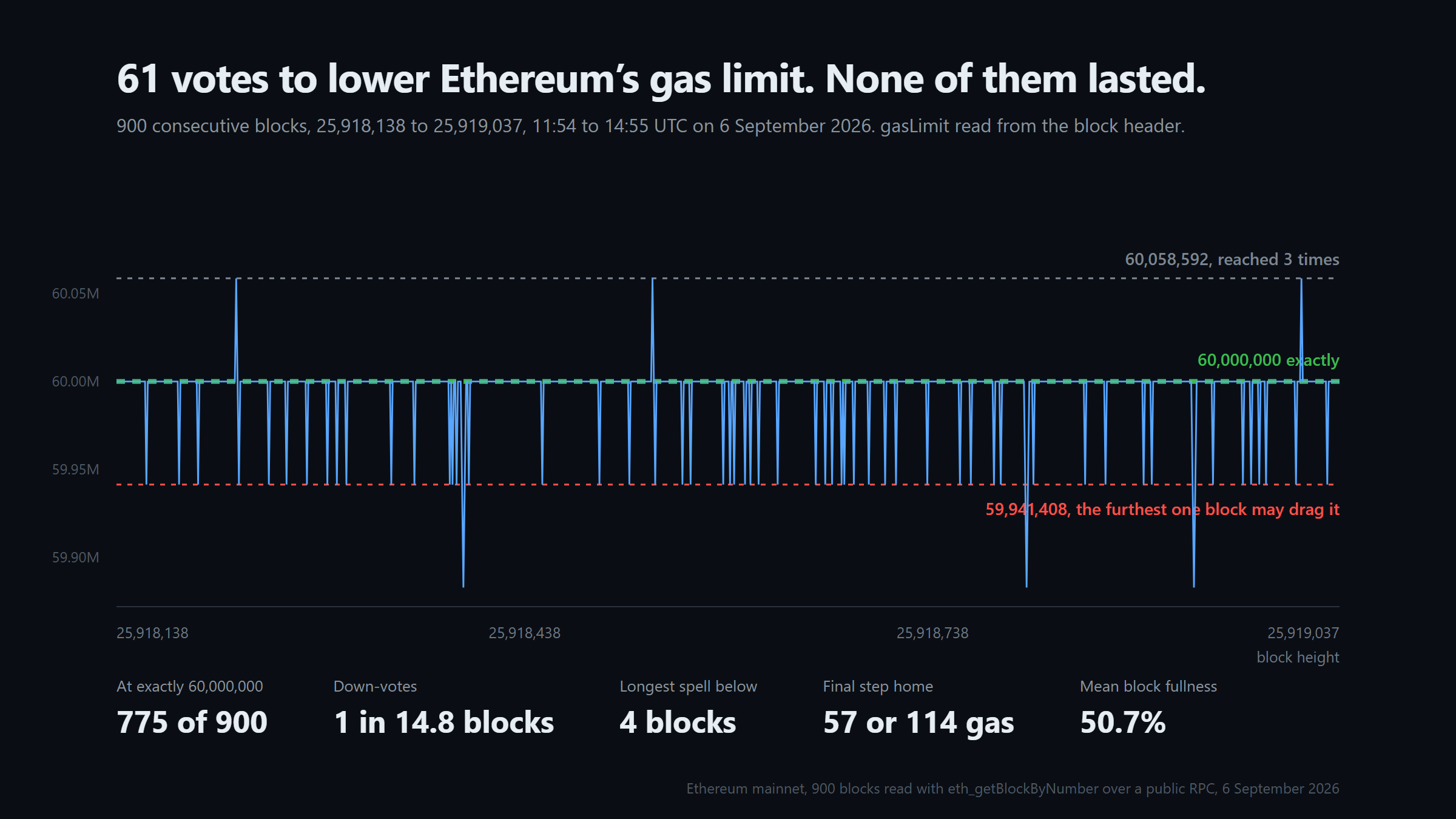 61 votes to lower Ethereum’s gas limit in three hours. Not one of them lasted four blocks.