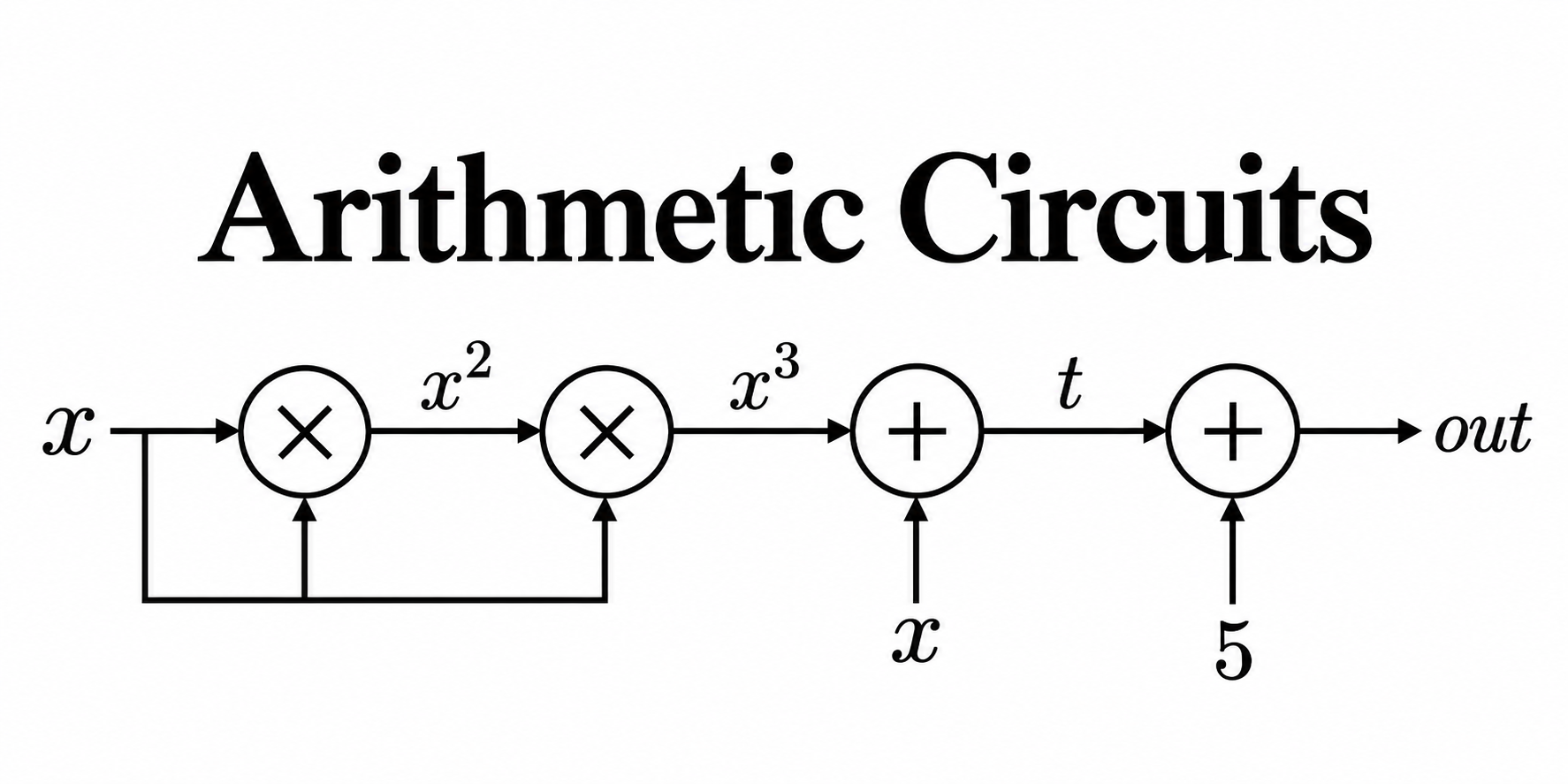 A beginner’s guide to Arithmetic Circuits — Pursuit of Zero Knowledge Pt. 2