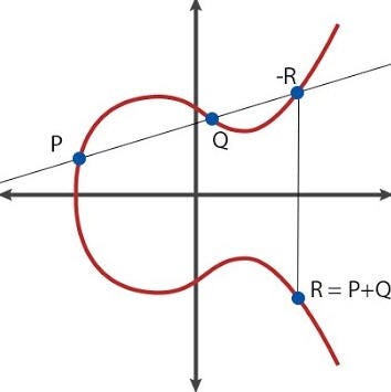 A beginner’s guide to Elliptic Curve Cryptography (ECC) — Pursuit of Zero Knowledge Pt. 1