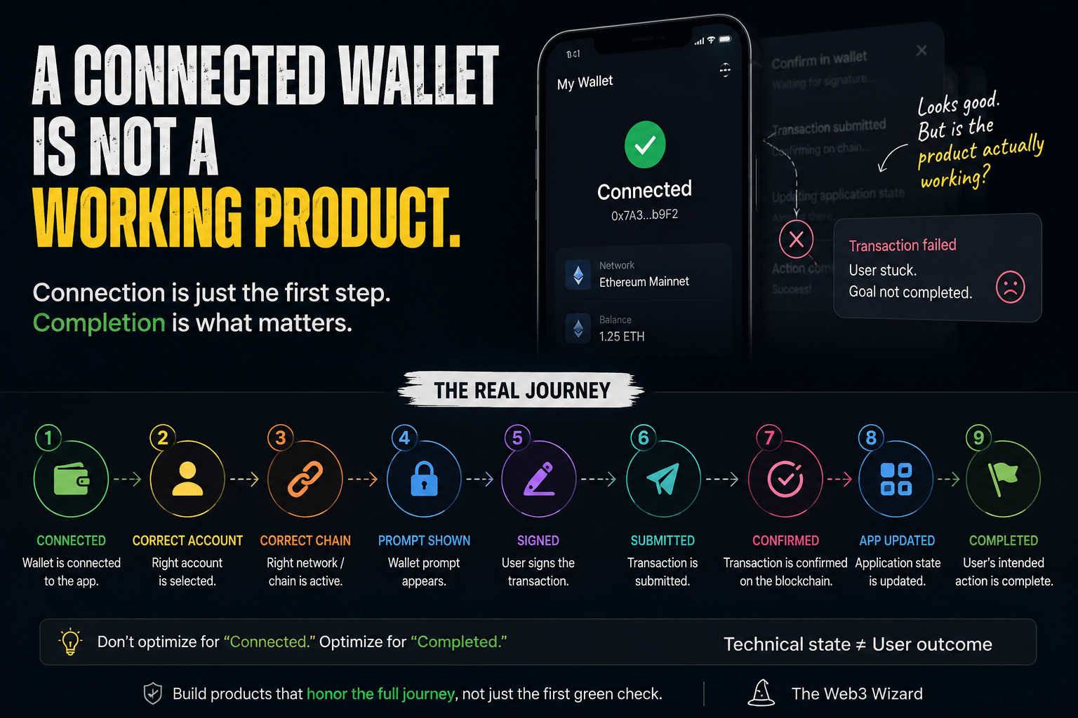 A Connected Wallet Is Not a Working Product