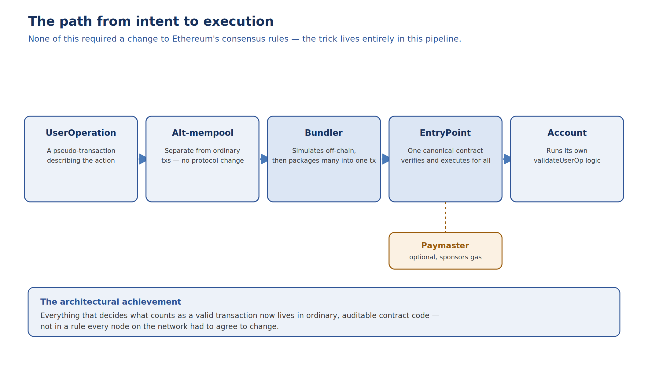 Account Abstraction (ERC-4337): Building Smart Accounts