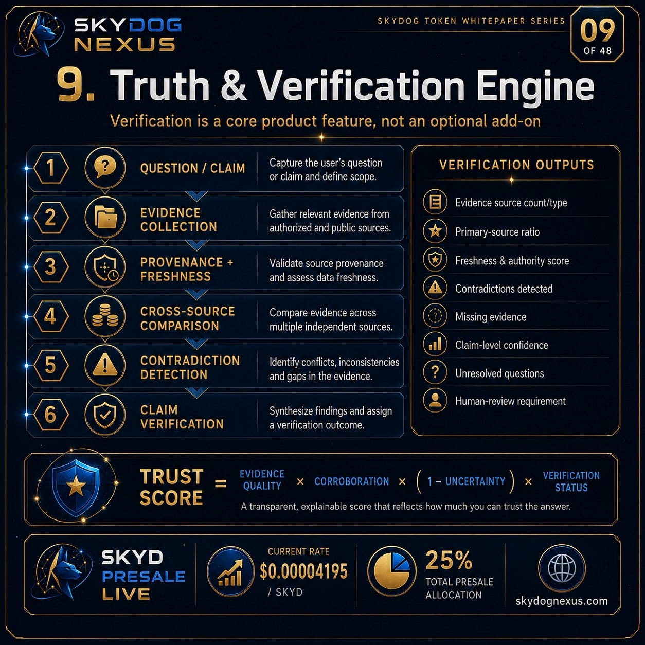 AI Can Sound Certain and Still Be Wrong: Why SkyDog Nexus Puts Verification at the Core