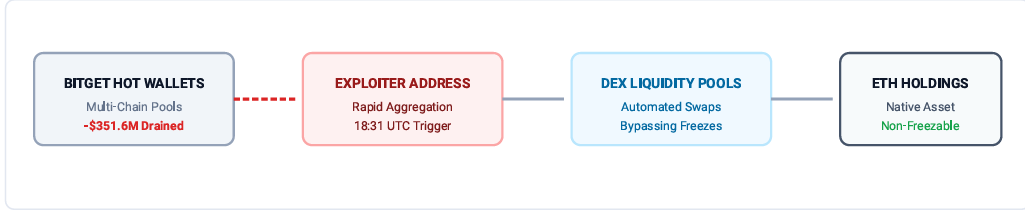 Anatomy of a $351.6M Exploit: Inside the Bitget Security Breach