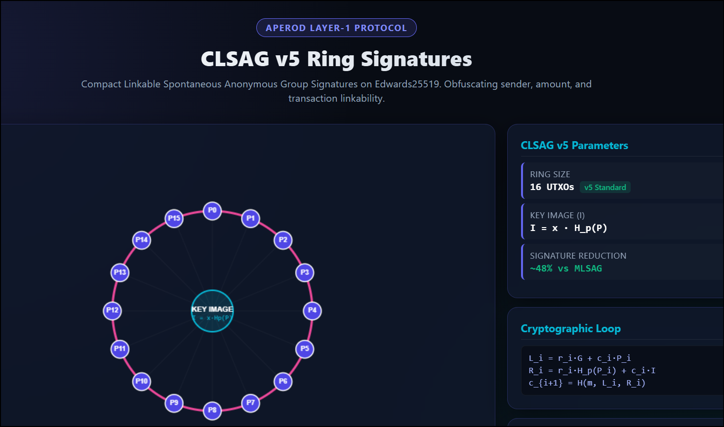 Aperod Has Fully Migrated from MLSAG to CLSAG v5