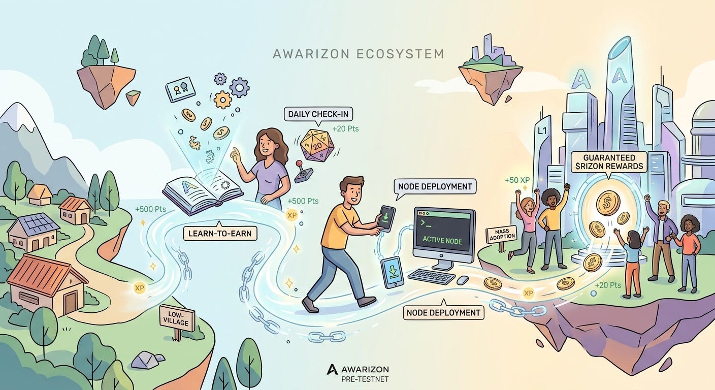 Awarizon Pre-Testnet – Your Ticket to Guaranteed $RIZON Rewards