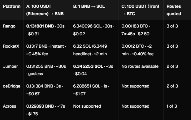Best Cross-Chain Swap Platforms in 2026: I Re-Tested RocketX, Rango, Jumper, deBridge and Across a…