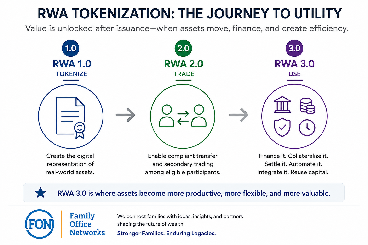 Beyond Issuance: Why the Real Value of Real World Asset Tokenization Begins After the Asset is…