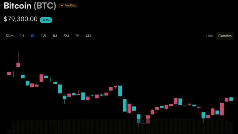 Bitcoin’s Price Action Has Three Dates Left to Escape the $80,000 Ceiling