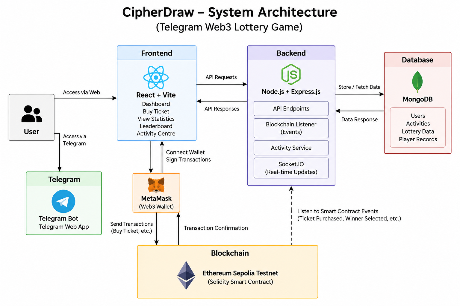 CipherDraw: Building a Telegram-Integrated Web3 Lottery Game