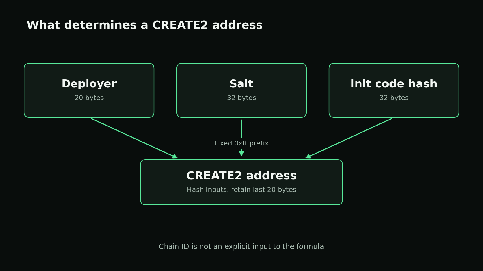CREATE2 Deterministic Deployment and Address Verification