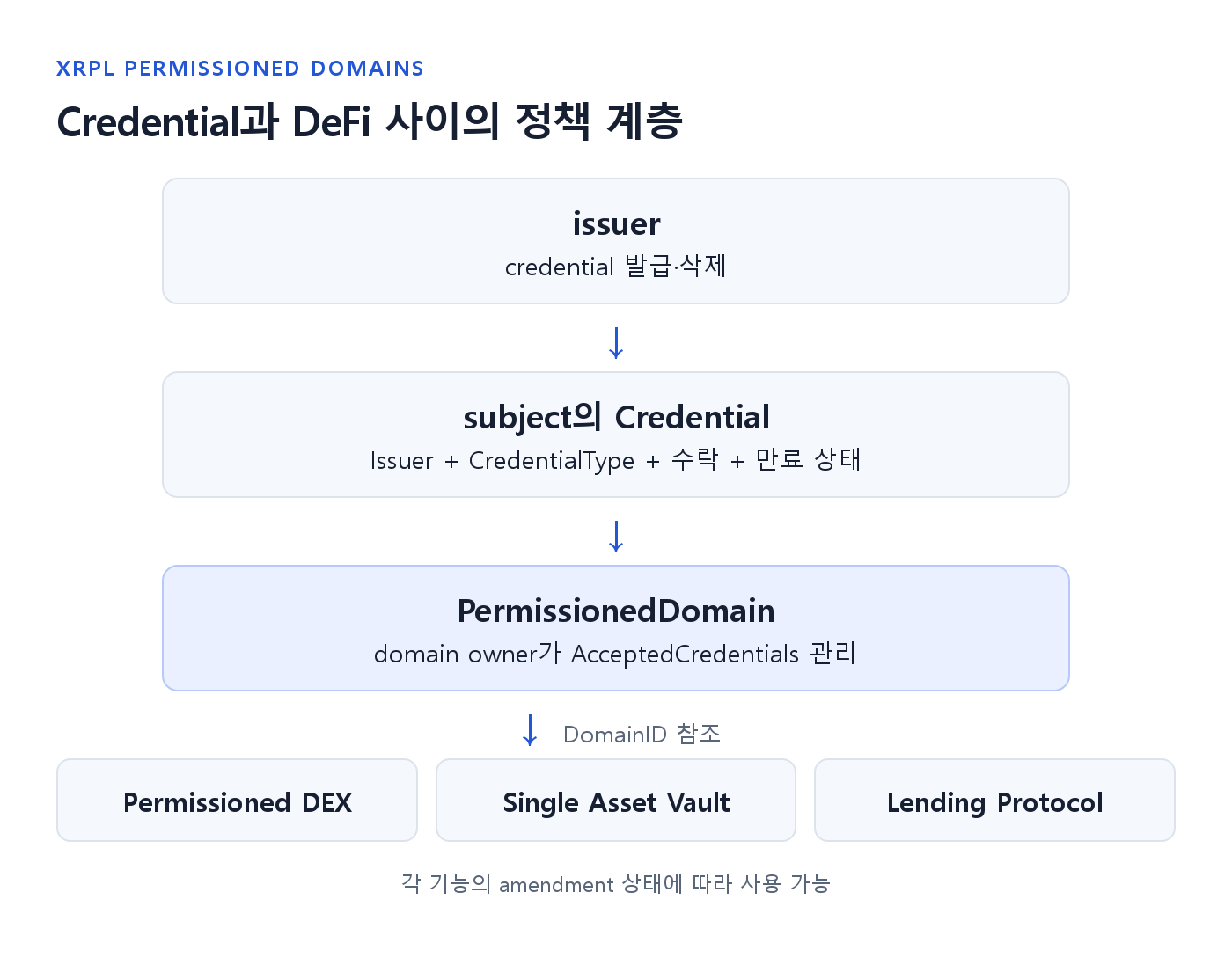 Credential과 DeFi 사이의 정책 계층: XRPL Permissioned Domains(XLS-80)