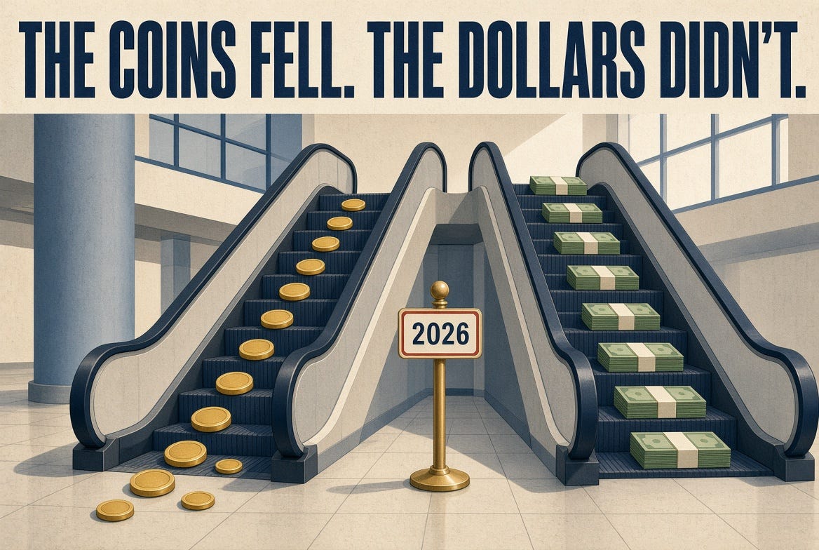 Crypto in 2026 Depends on Which Chart You Open. I Opened Six. The Coins Fell. The Dollars Didn’t.