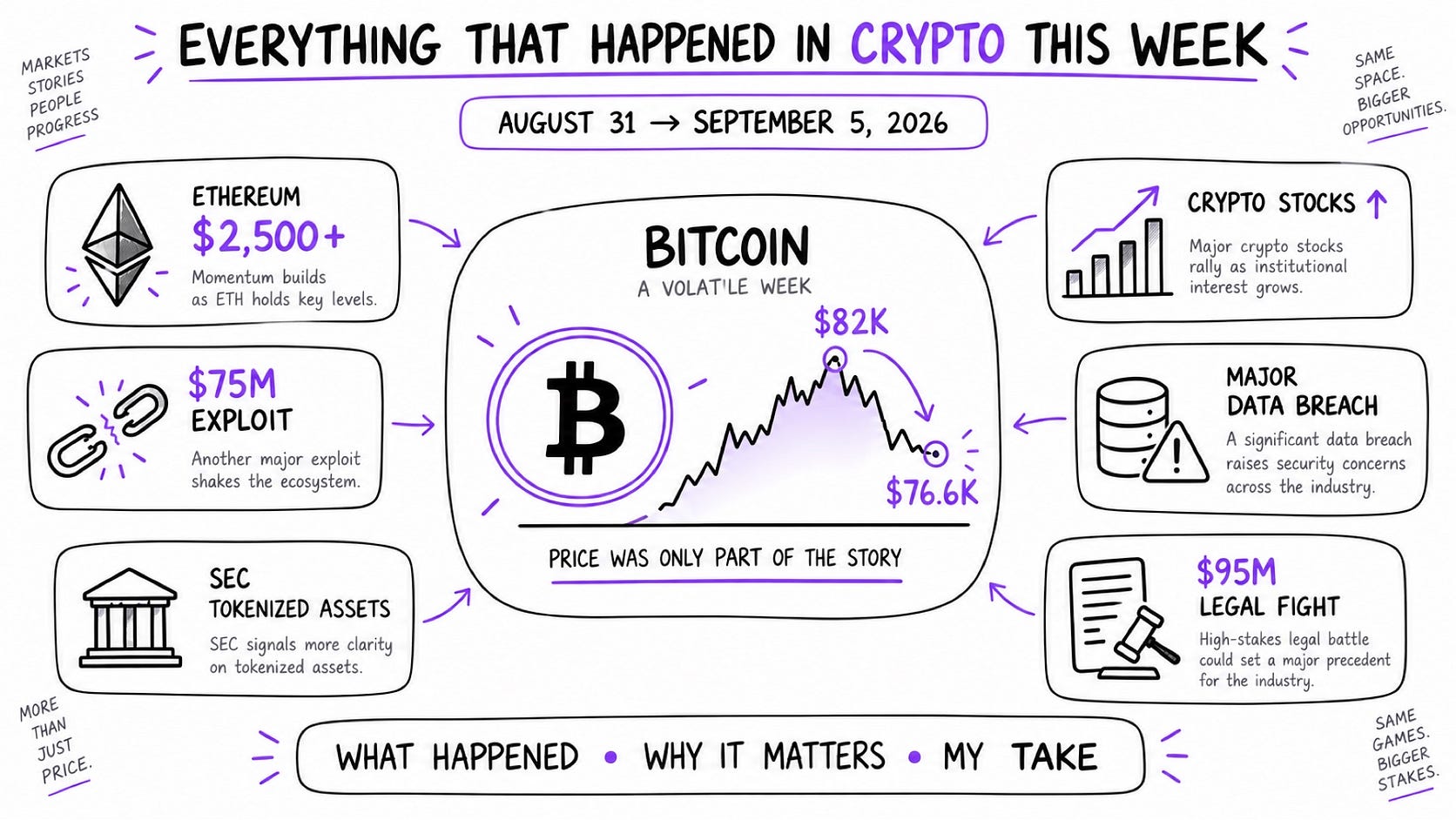 Crypto News This Week: Biggest Crypto Updates and Market Moves