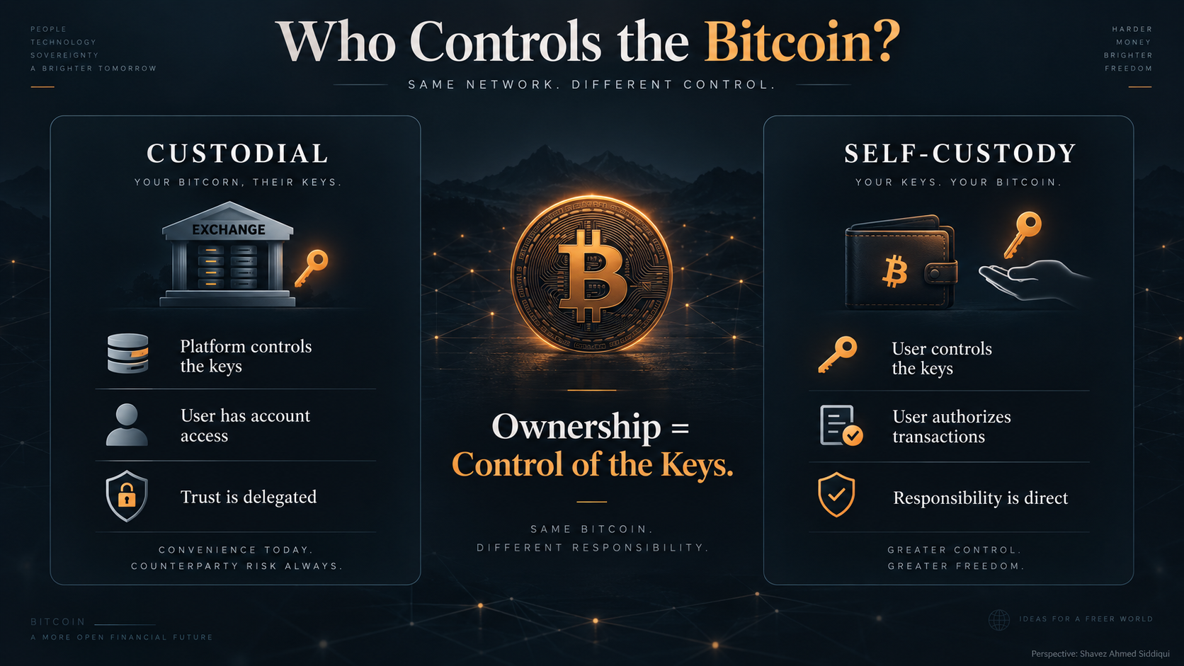 Custody, Keys & Sovereignty: What Does It Really Mean to Own Bitcoin?