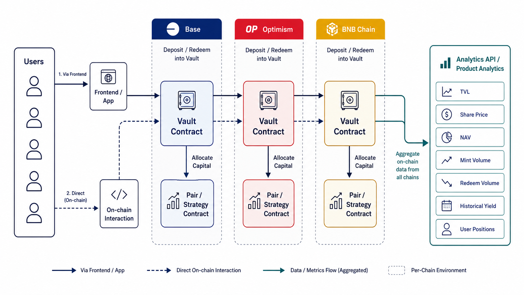 Designing a Multi-Chain Indexer for a Web3 Vault