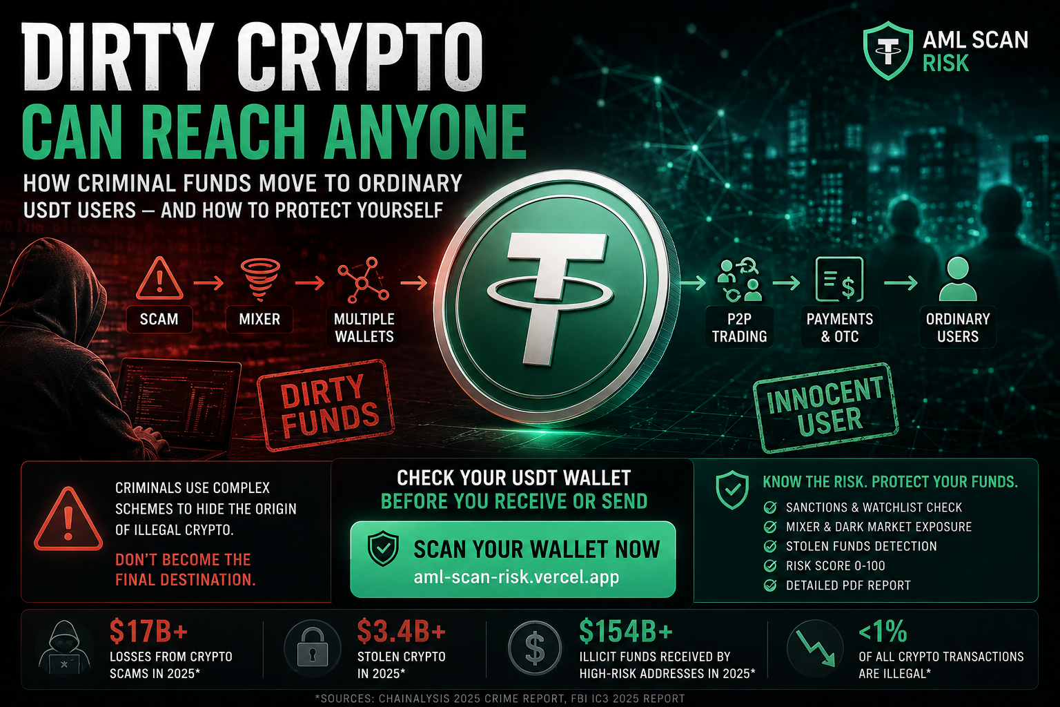 Dirty Crypto Can Reach Anyone: How Criminal Funds Move to Ordinary USDT Users