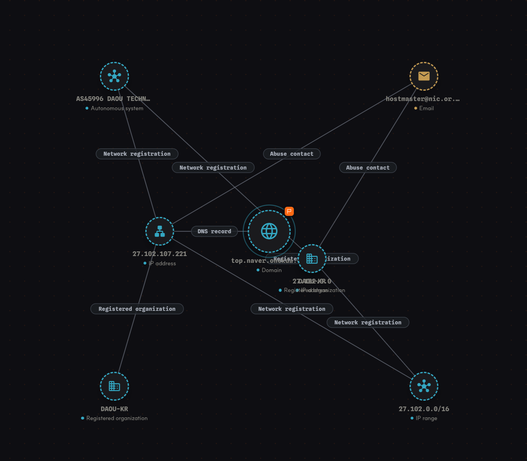 │ Stop Stitching WHOIS, DNS, and BGP by Hand