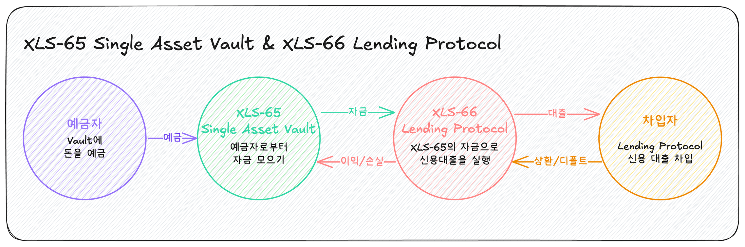 담보 없는 신용은 온체인에서 어떻게 성립하는가: XLS-65/66 해부, First-Loss Capital