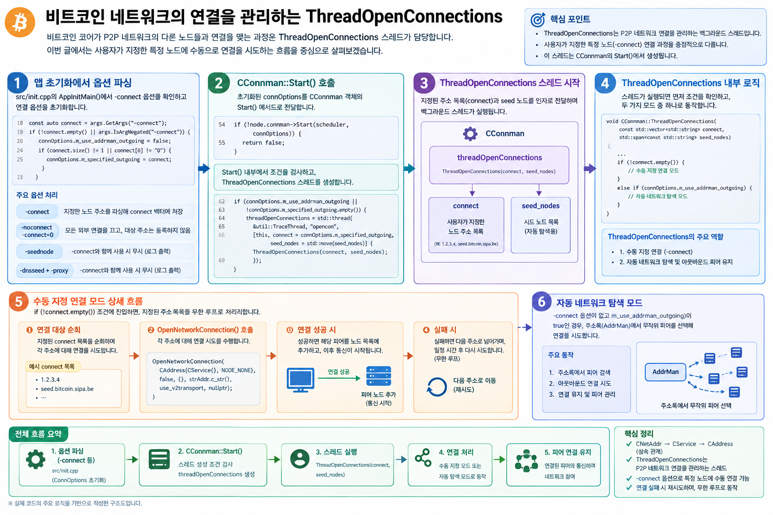 비트코인 소스코드 : ThreadOpenConnections (1)