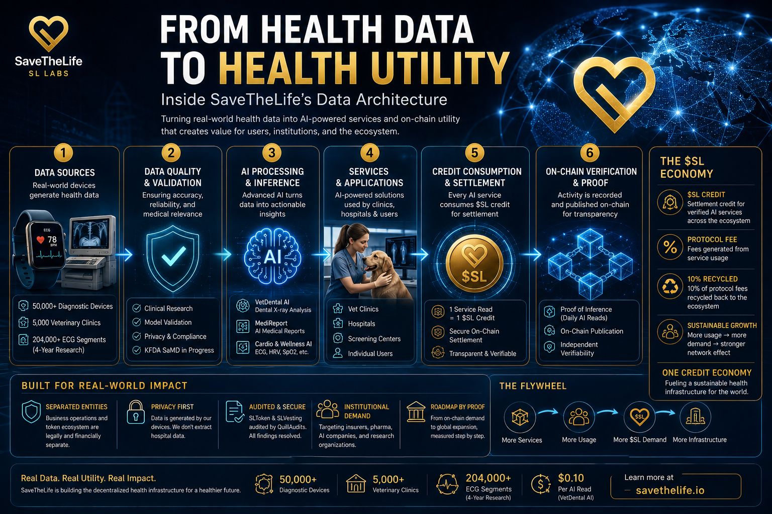 From Health Data to Health Utility: Understanding SaveTheLife’s Data Architecture